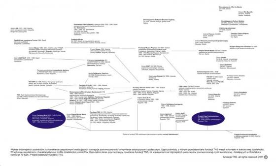 Diagram inicjatyw ponowoczesnych w trójmieście. Ewolucyjny profil działań fundacji TNS